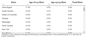 US youth unemployment rates by state by US Bureau of Labor Statistics